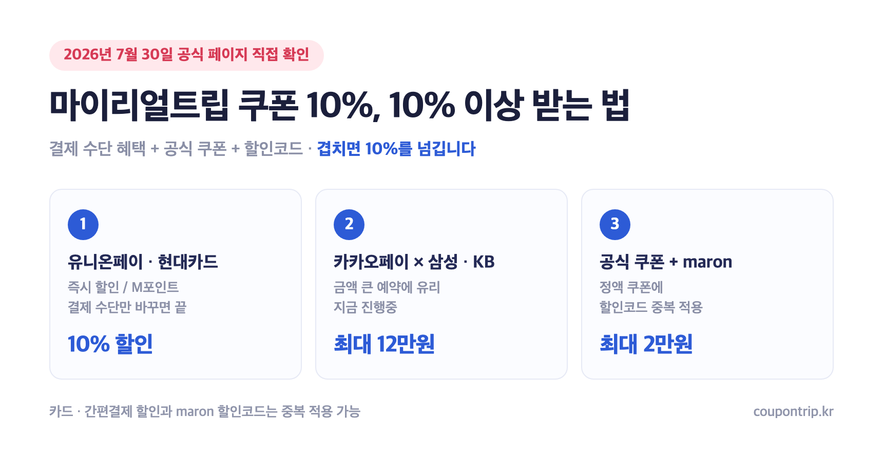 마이리얼트립 쿠폰 10% 이상 받는 법 — 유니온페이·현대카드 10%, 카카오페이 최대 12만원, 공식 쿠폰과 PAMP 코드 조합 정리표