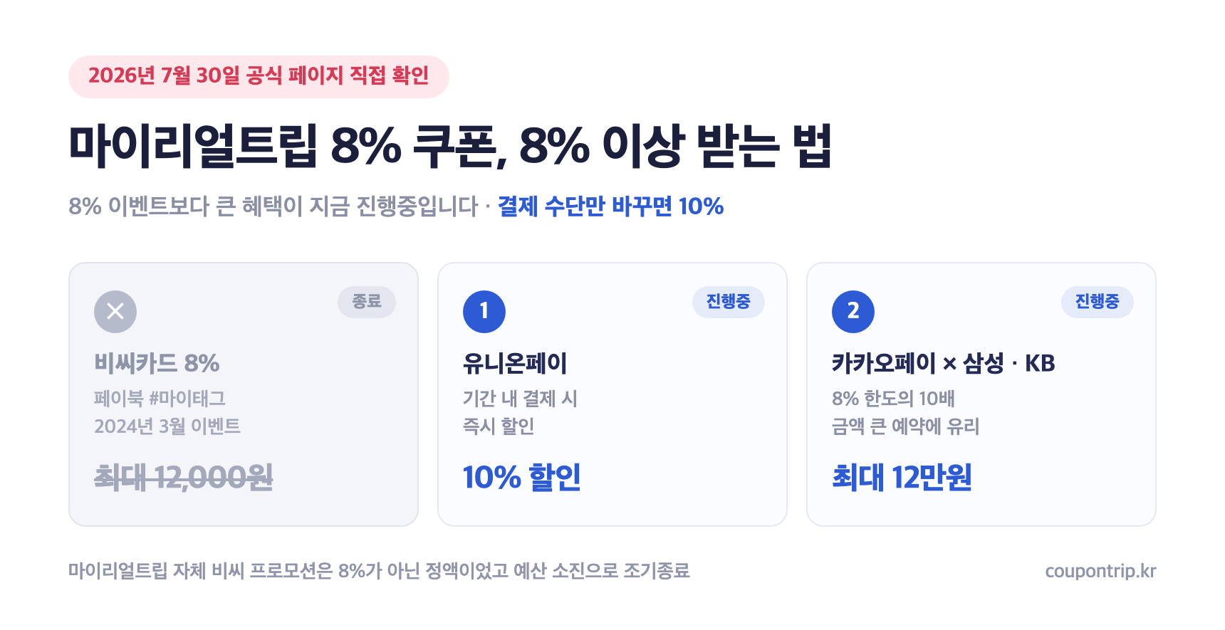 마이리얼트립 8% 쿠폰은 2024년 3월 비씨카드 페이북 이벤트로 종료됐고, 유니온페이 10%와 카카오페이 삼성KB 최대 12만원이 진행중임을 비교한 표